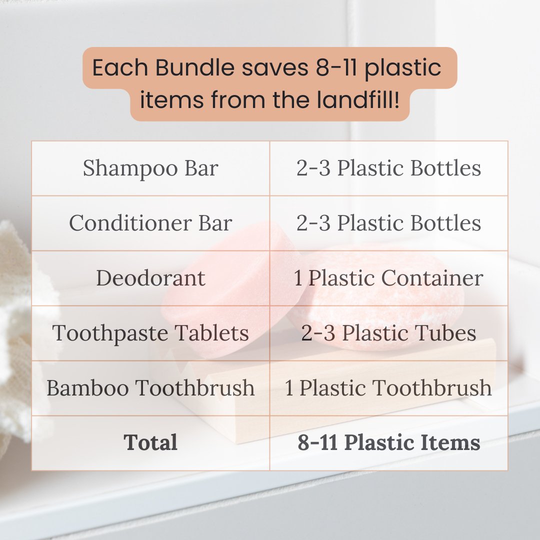 Chart showing each sustainable personal care Bundle by Community Goods saves 8-11 plastic items from the landfill